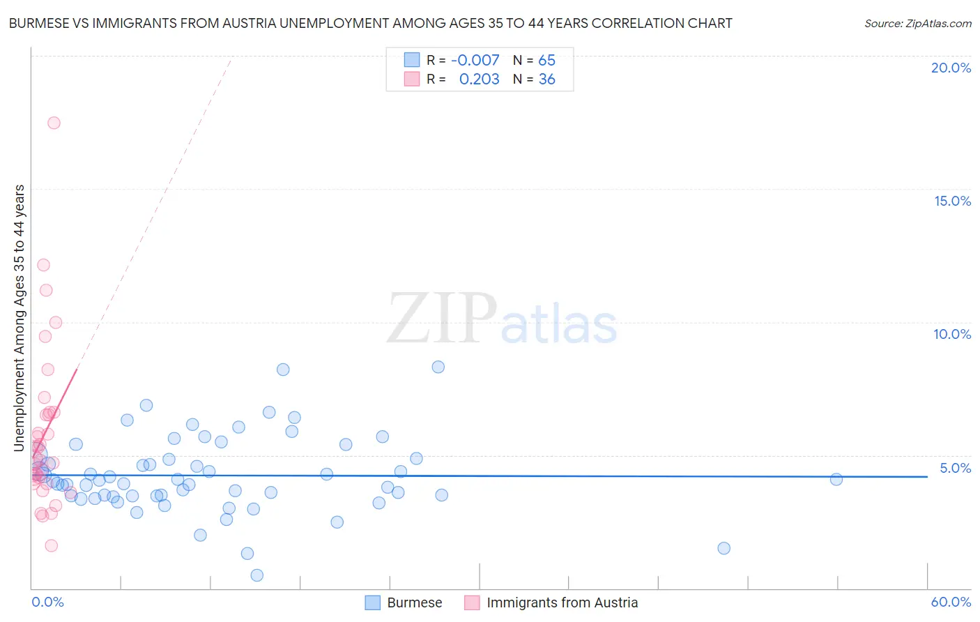 Burmese vs Immigrants from Austria Unemployment Among Ages 35 to 44 years