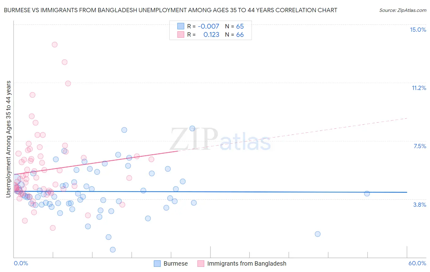 Burmese vs Immigrants from Bangladesh Unemployment Among Ages 35 to 44 years