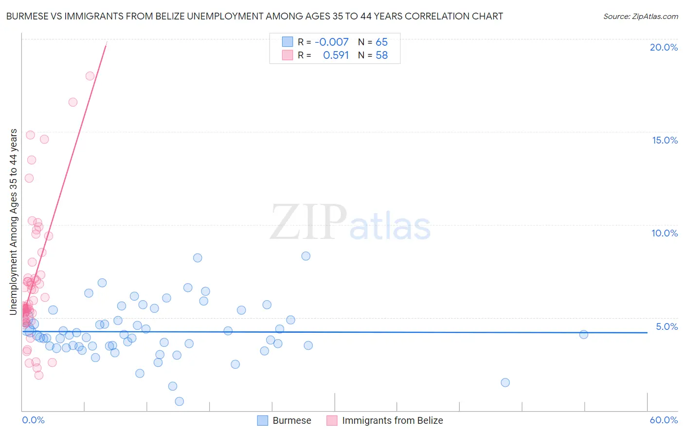 Burmese vs Immigrants from Belize Unemployment Among Ages 35 to 44 years