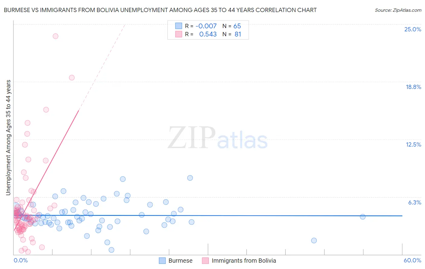 Burmese vs Immigrants from Bolivia Unemployment Among Ages 35 to 44 years