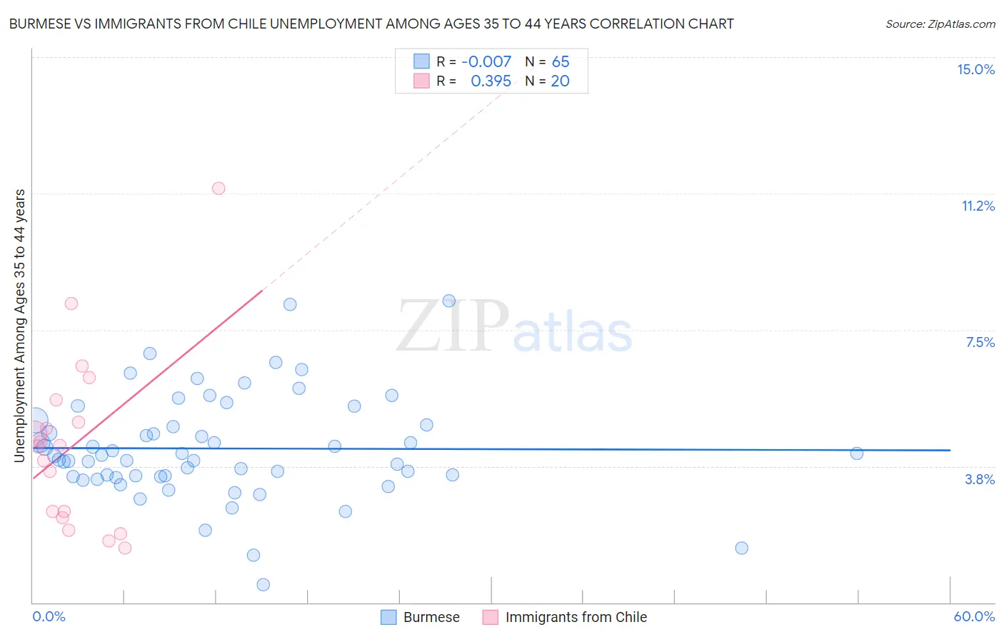 Burmese vs Immigrants from Chile Unemployment Among Ages 35 to 44 years