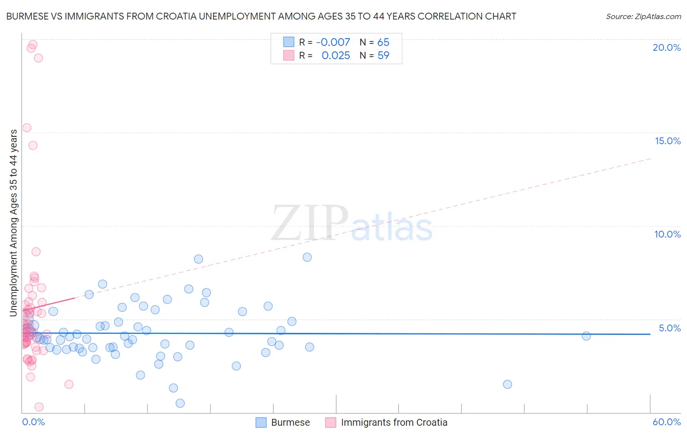 Burmese vs Immigrants from Croatia Unemployment Among Ages 35 to 44 years