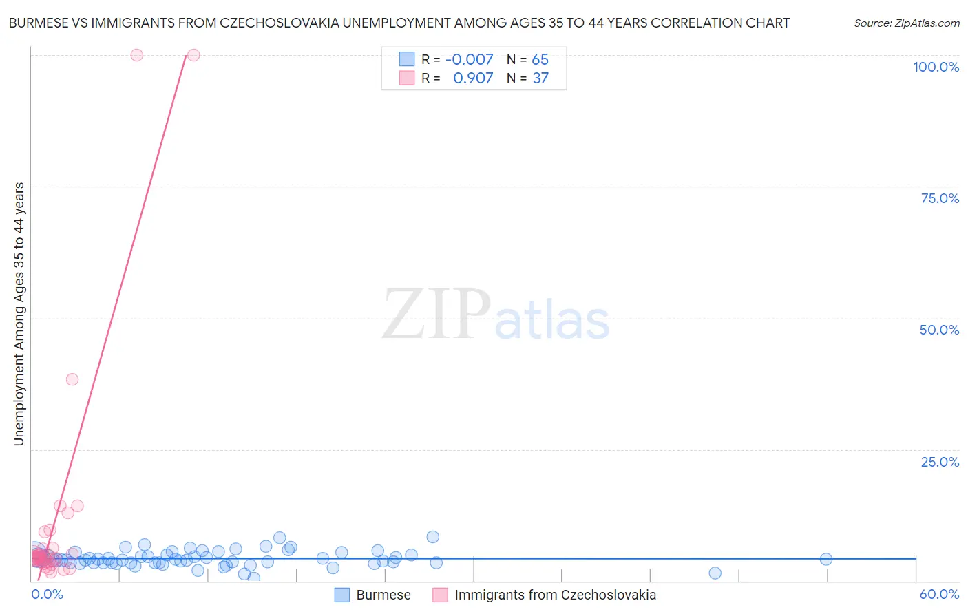 Burmese vs Immigrants from Czechoslovakia Unemployment Among Ages 35 to 44 years