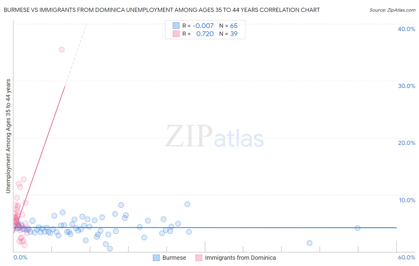 Burmese vs Immigrants from Dominica Unemployment Among Ages 35 to 44 years