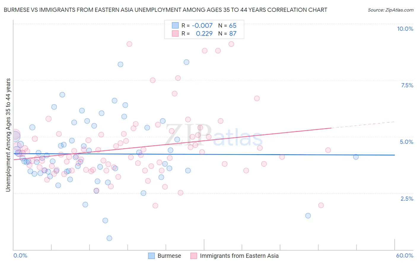 Burmese vs Immigrants from Eastern Asia Unemployment Among Ages 35 to 44 years