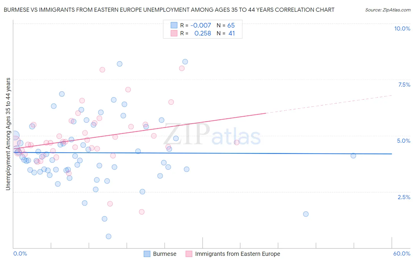 Burmese vs Immigrants from Eastern Europe Unemployment Among Ages 35 to 44 years