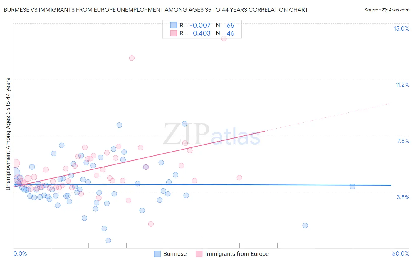 Burmese vs Immigrants from Europe Unemployment Among Ages 35 to 44 years