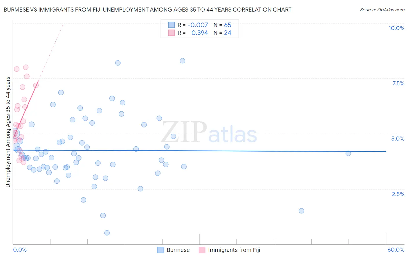 Burmese vs Immigrants from Fiji Unemployment Among Ages 35 to 44 years