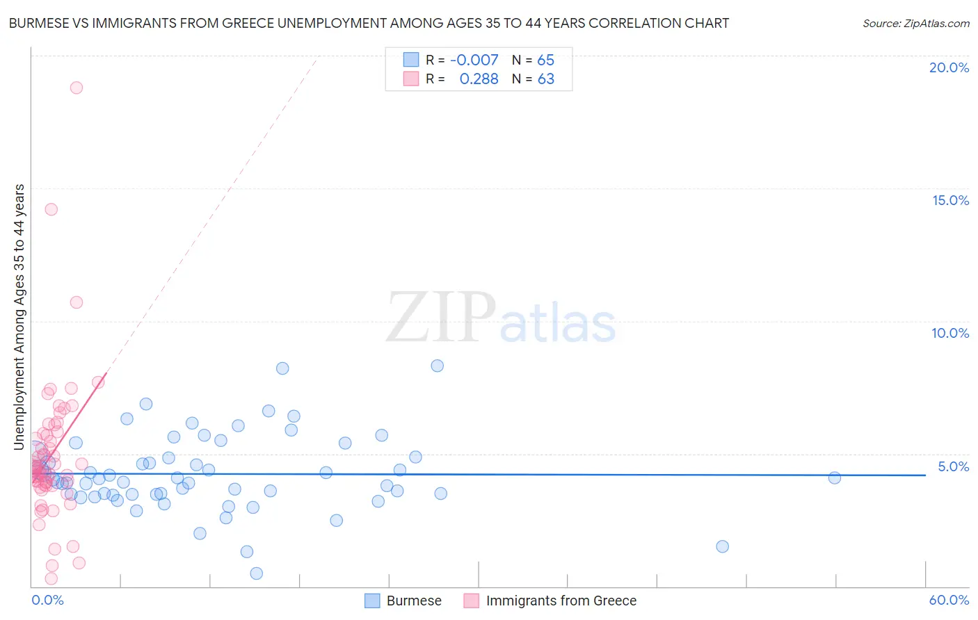 Burmese vs Immigrants from Greece Unemployment Among Ages 35 to 44 years