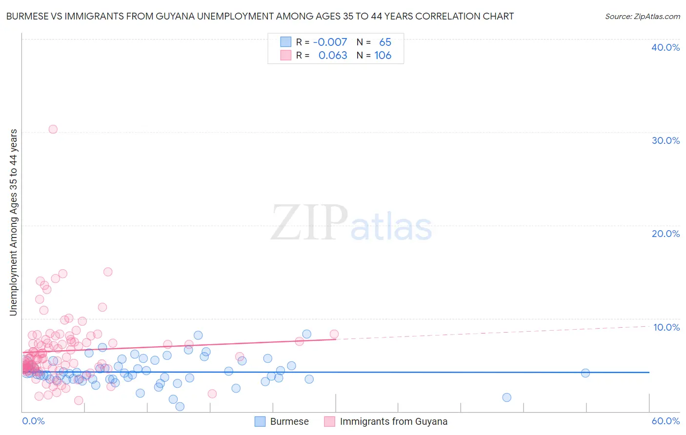 Burmese vs Immigrants from Guyana Unemployment Among Ages 35 to 44 years