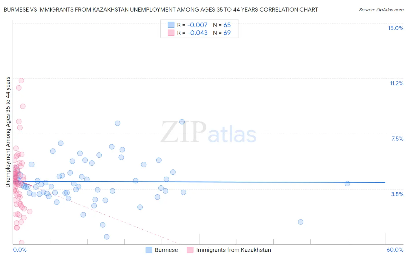 Burmese vs Immigrants from Kazakhstan Unemployment Among Ages 35 to 44 years