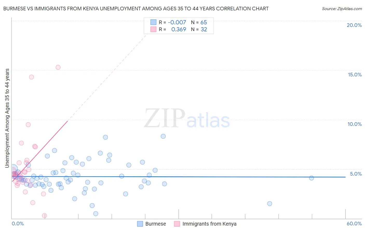 Burmese vs Immigrants from Kenya Unemployment Among Ages 35 to 44 years