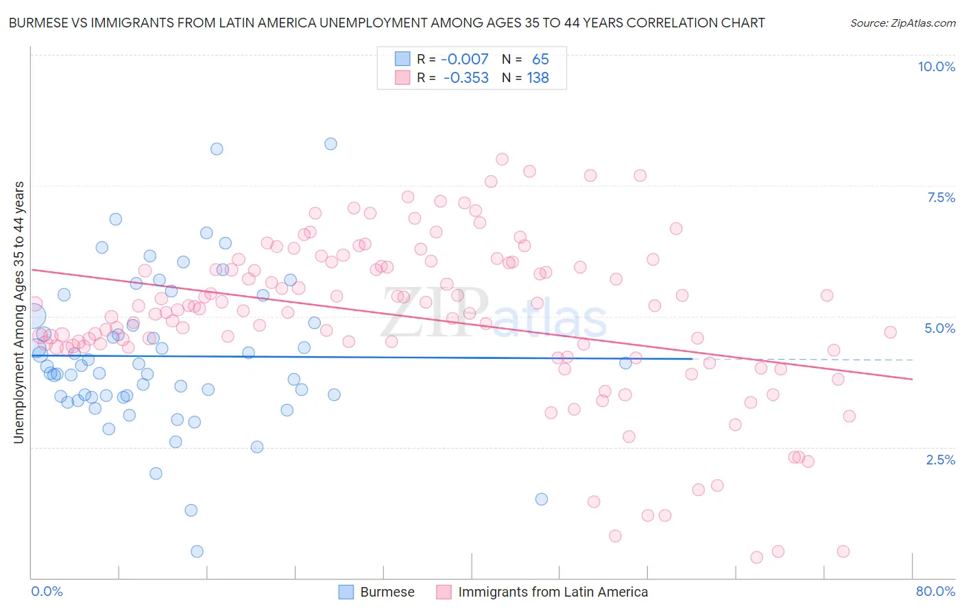 Burmese vs Immigrants from Latin America Unemployment Among Ages 35 to 44 years