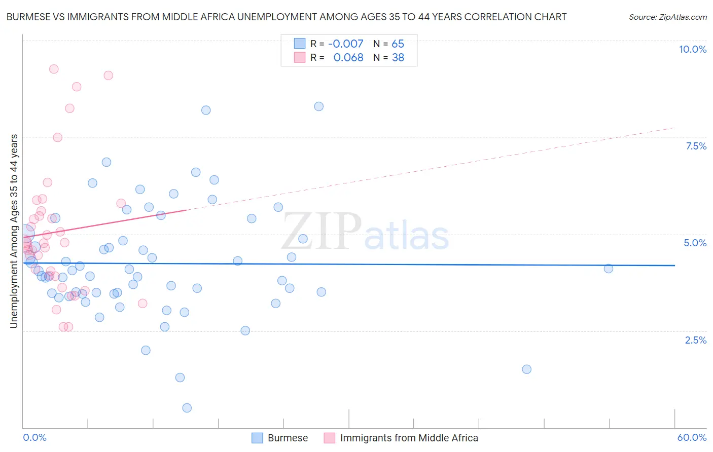 Burmese vs Immigrants from Middle Africa Unemployment Among Ages 35 to 44 years