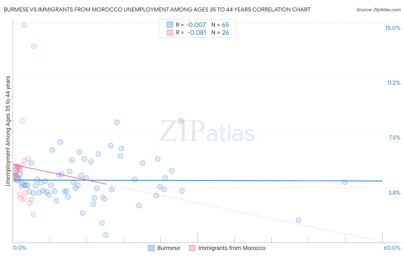 Burmese vs Immigrants from Morocco Unemployment Among Ages 35 to 44 years