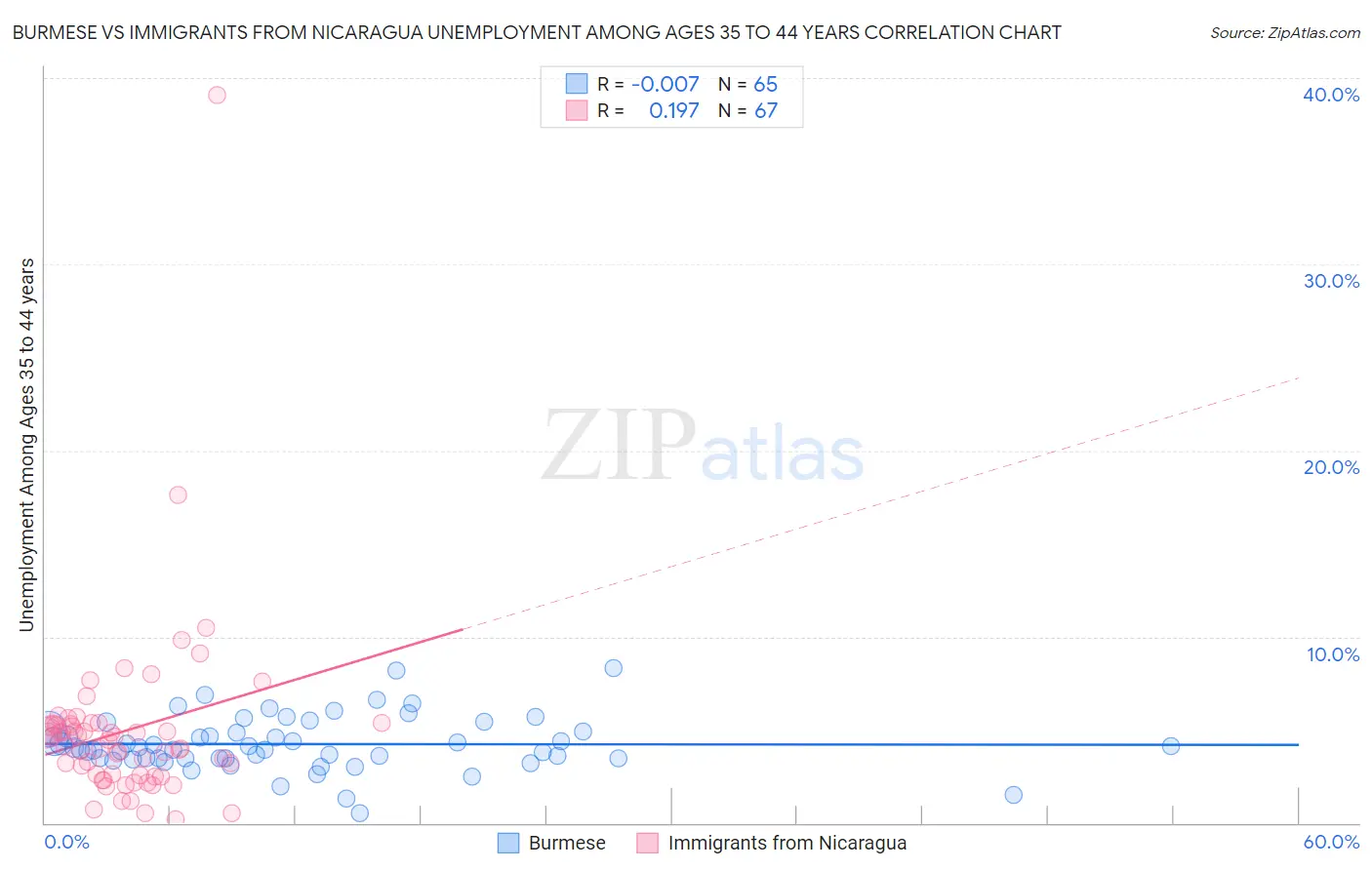 Burmese vs Immigrants from Nicaragua Unemployment Among Ages 35 to 44 years