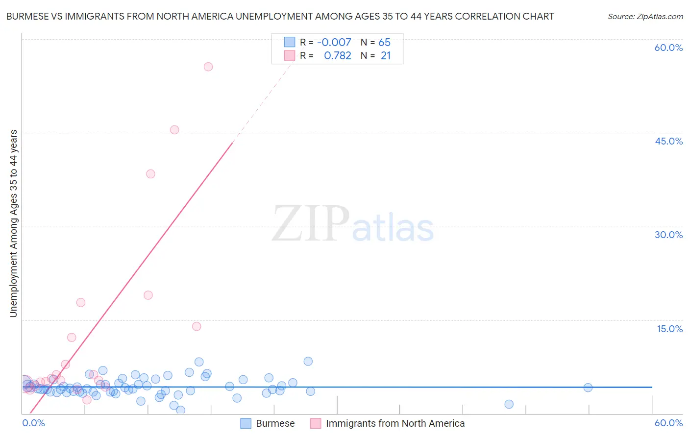 Burmese vs Immigrants from North America Unemployment Among Ages 35 to 44 years