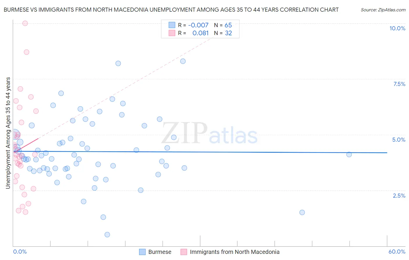 Burmese vs Immigrants from North Macedonia Unemployment Among Ages 35 to 44 years