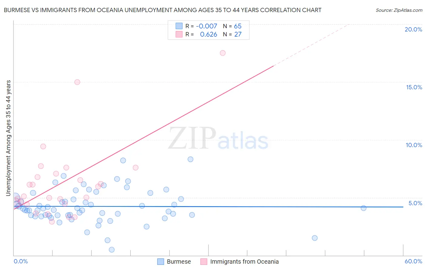 Burmese vs Immigrants from Oceania Unemployment Among Ages 35 to 44 years