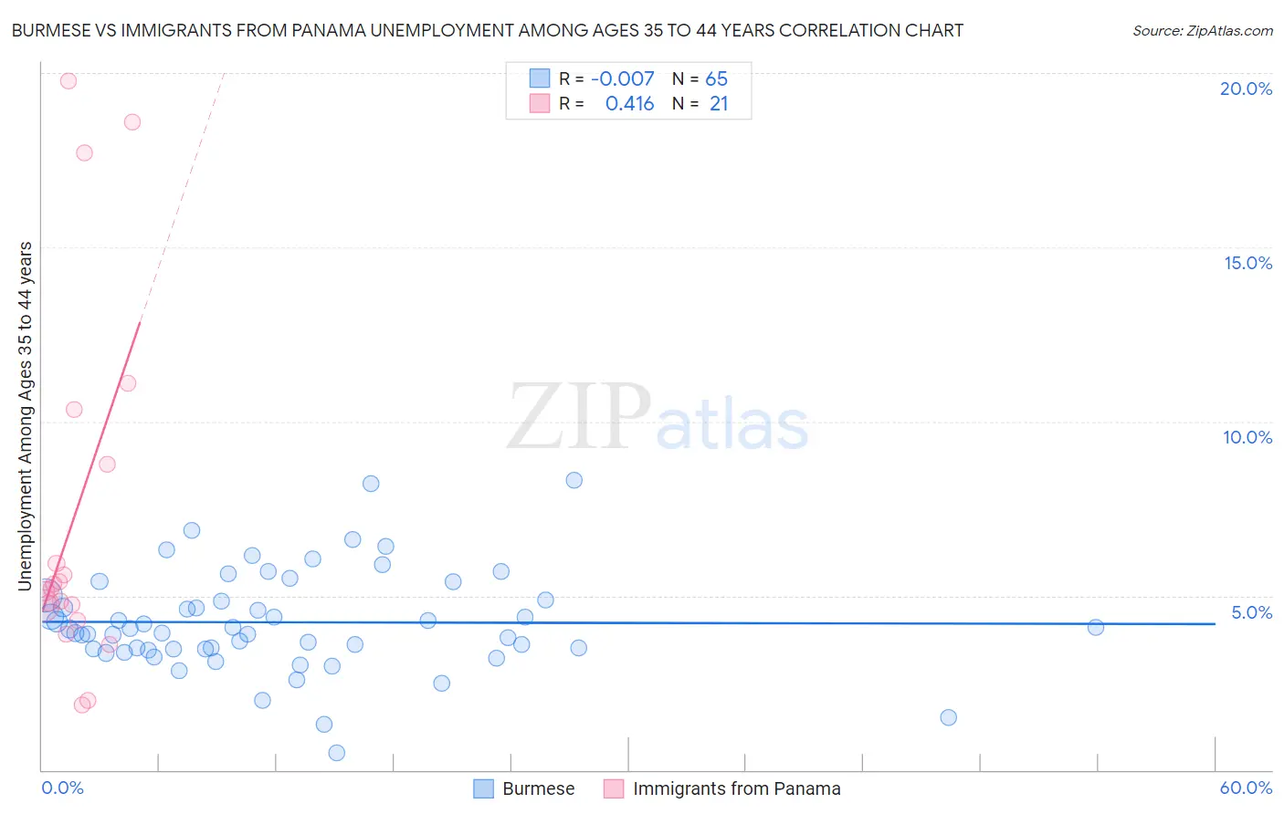 Burmese vs Immigrants from Panama Unemployment Among Ages 35 to 44 years