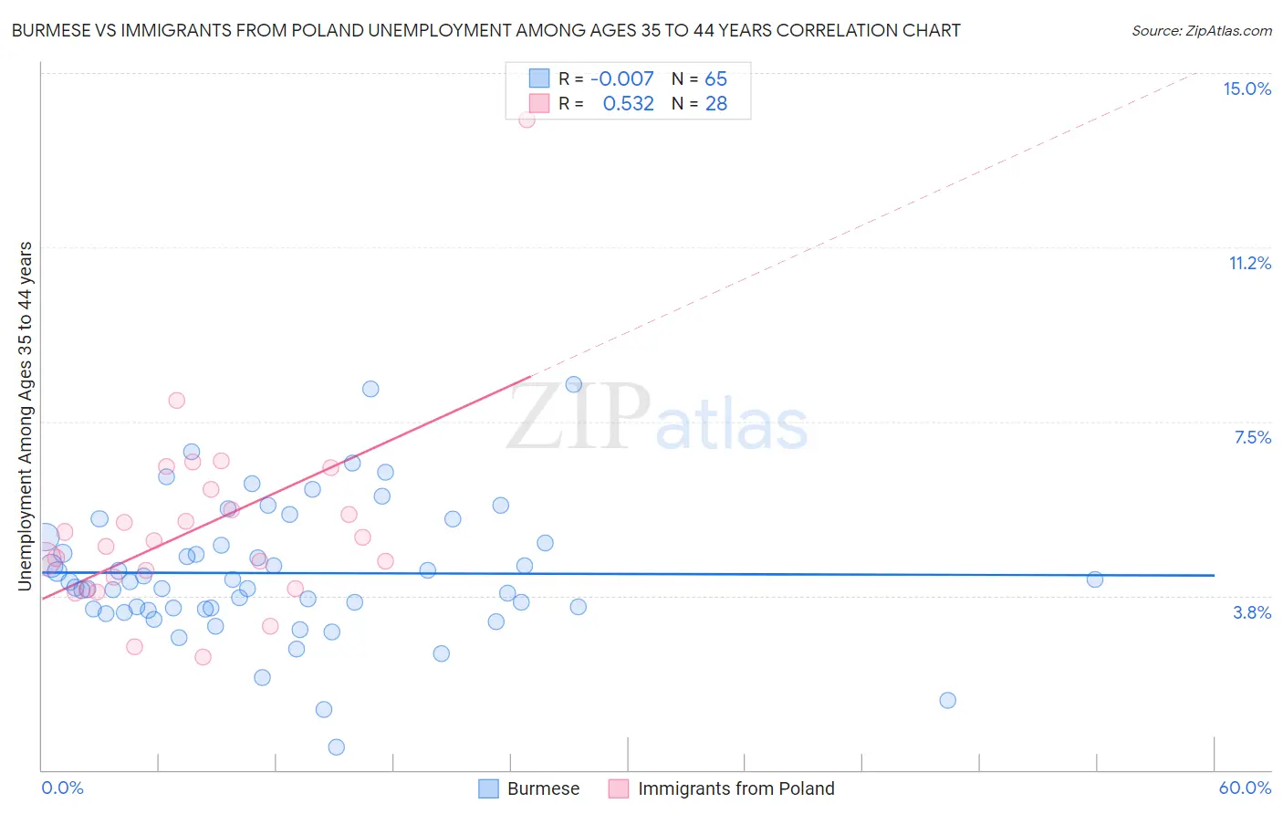 Burmese vs Immigrants from Poland Unemployment Among Ages 35 to 44 years