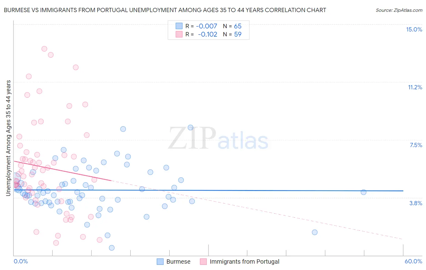 Burmese vs Immigrants from Portugal Unemployment Among Ages 35 to 44 years