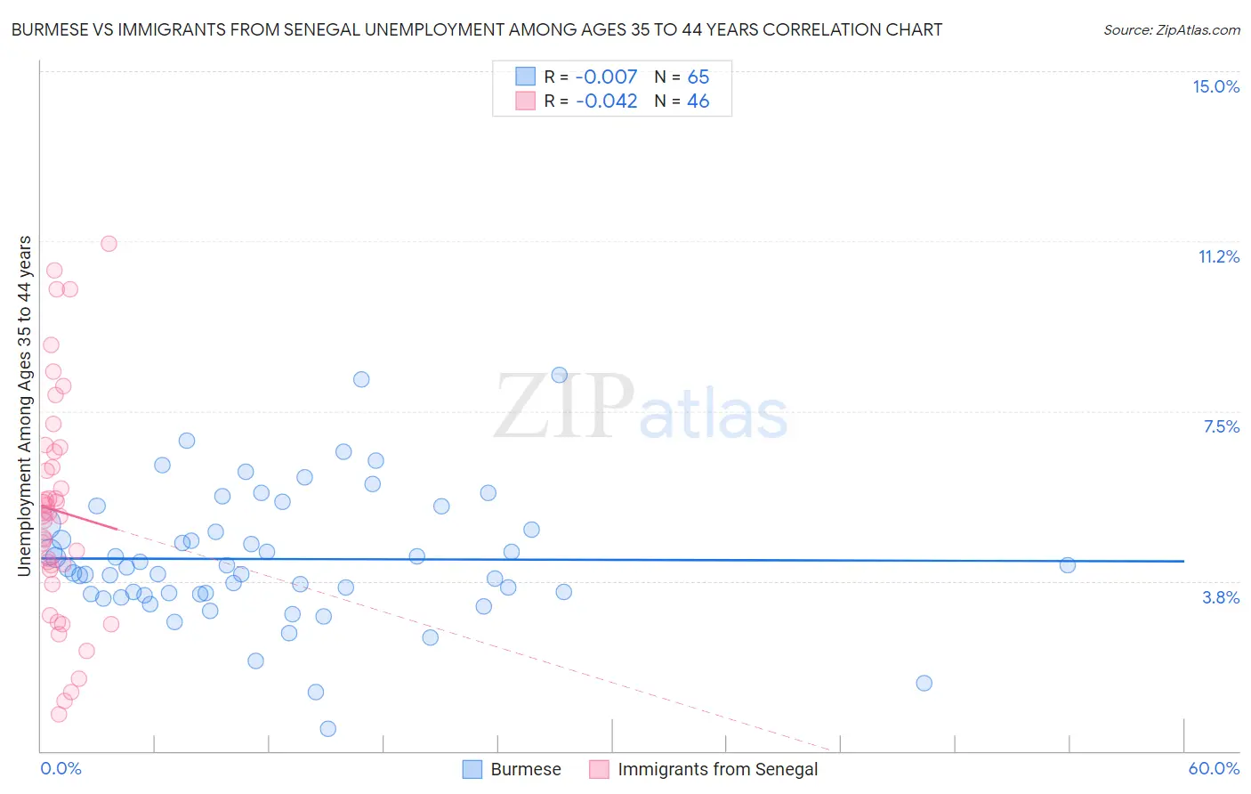 Burmese vs Immigrants from Senegal Unemployment Among Ages 35 to 44 years