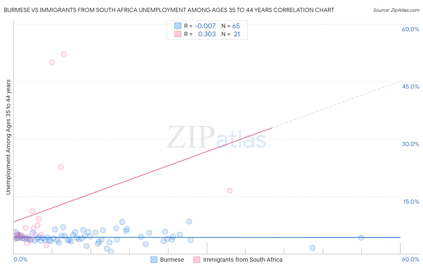 Burmese vs Immigrants from South Africa Unemployment Among Ages 35 to 44 years