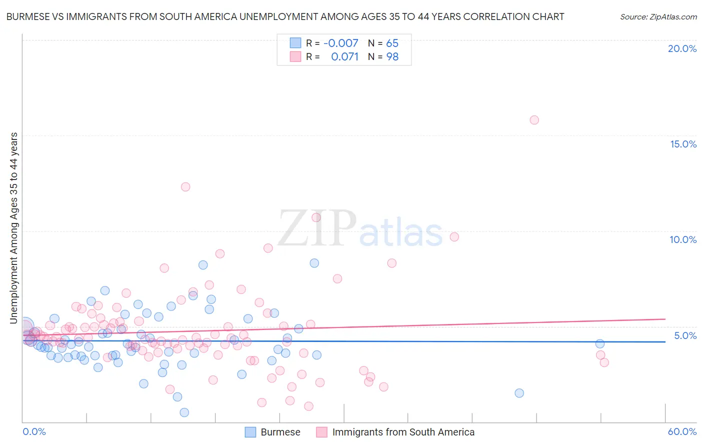 Burmese vs Immigrants from South America Unemployment Among Ages 35 to 44 years