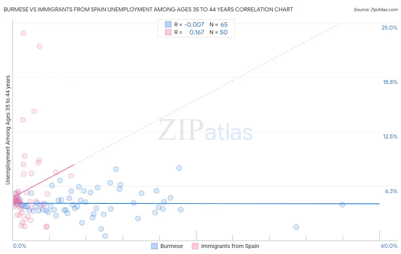 Burmese vs Immigrants from Spain Unemployment Among Ages 35 to 44 years