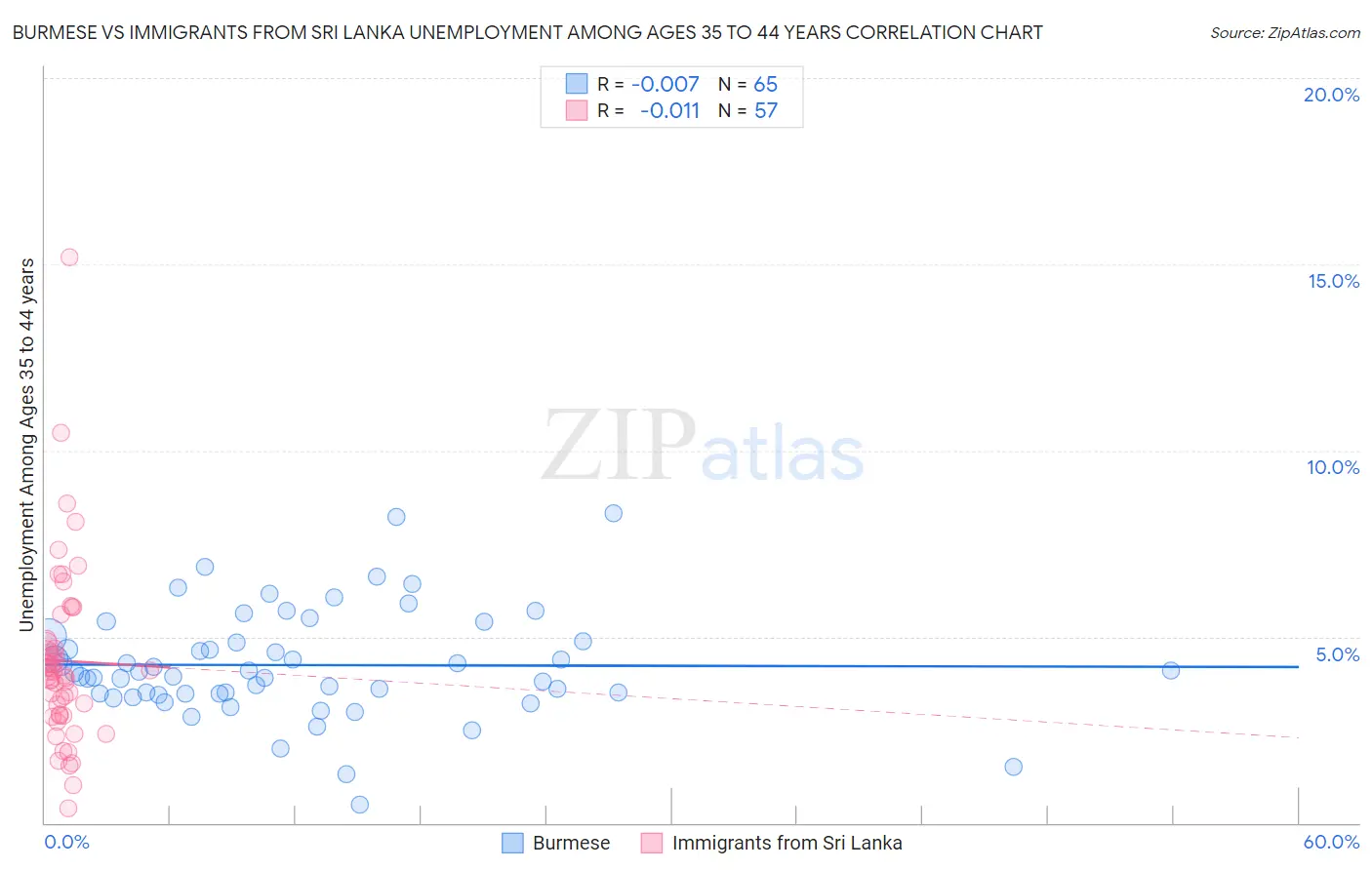 Burmese vs Immigrants from Sri Lanka Unemployment Among Ages 35 to 44 years