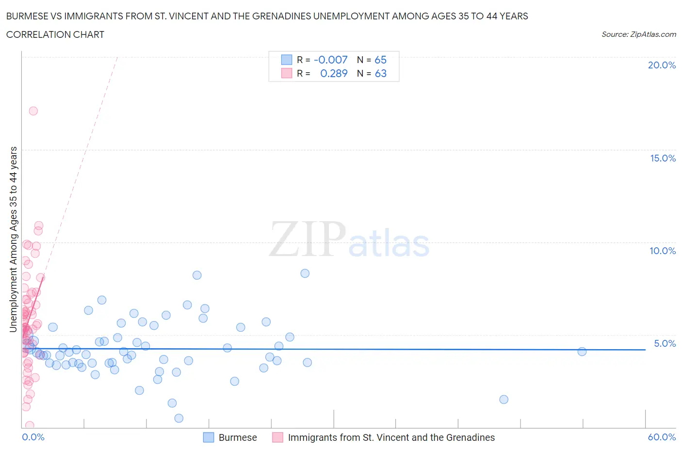 Burmese vs Immigrants from St. Vincent and the Grenadines Unemployment Among Ages 35 to 44 years