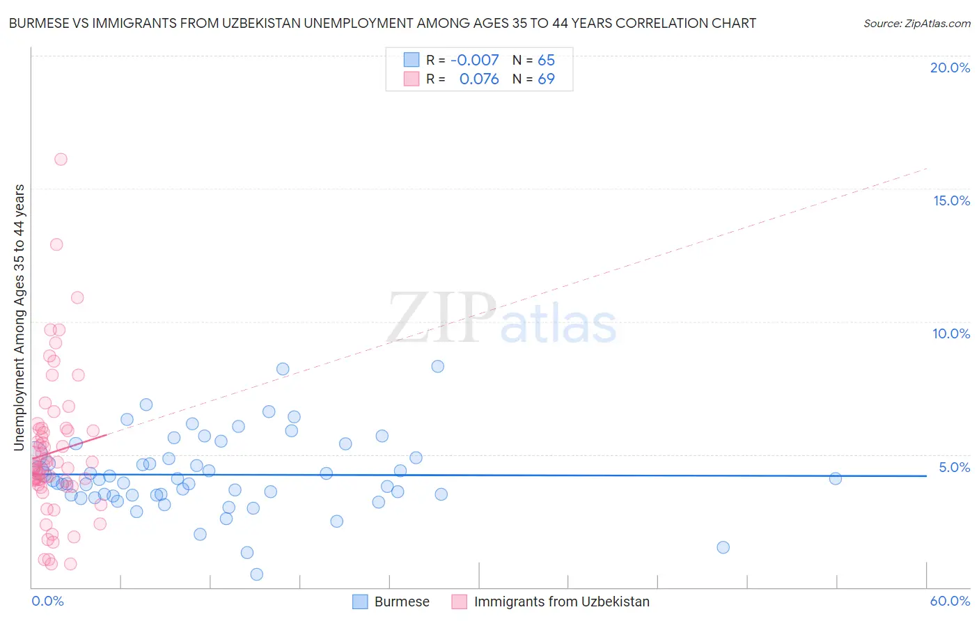 Burmese vs Immigrants from Uzbekistan Unemployment Among Ages 35 to 44 years