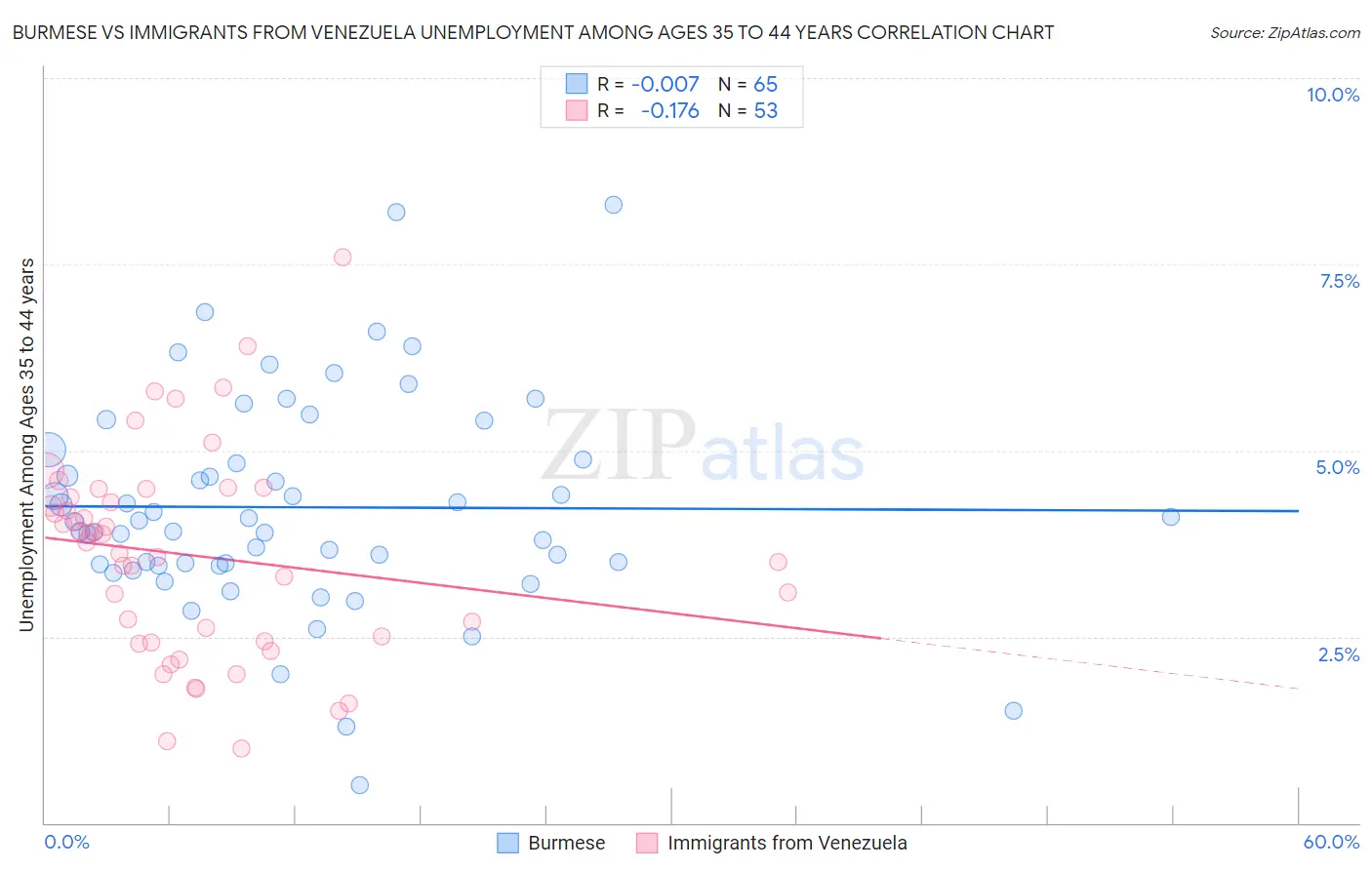 Burmese vs Immigrants from Venezuela Unemployment Among Ages 35 to 44 years