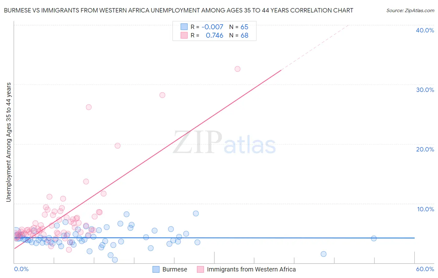 Burmese vs Immigrants from Western Africa Unemployment Among Ages 35 to 44 years