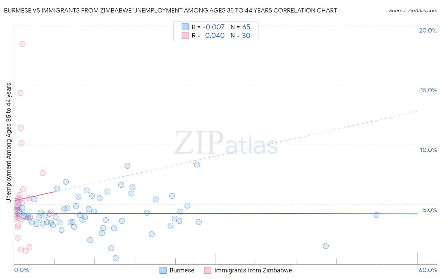 Burmese vs Immigrants from Zimbabwe Unemployment Among Ages 35 to 44 years