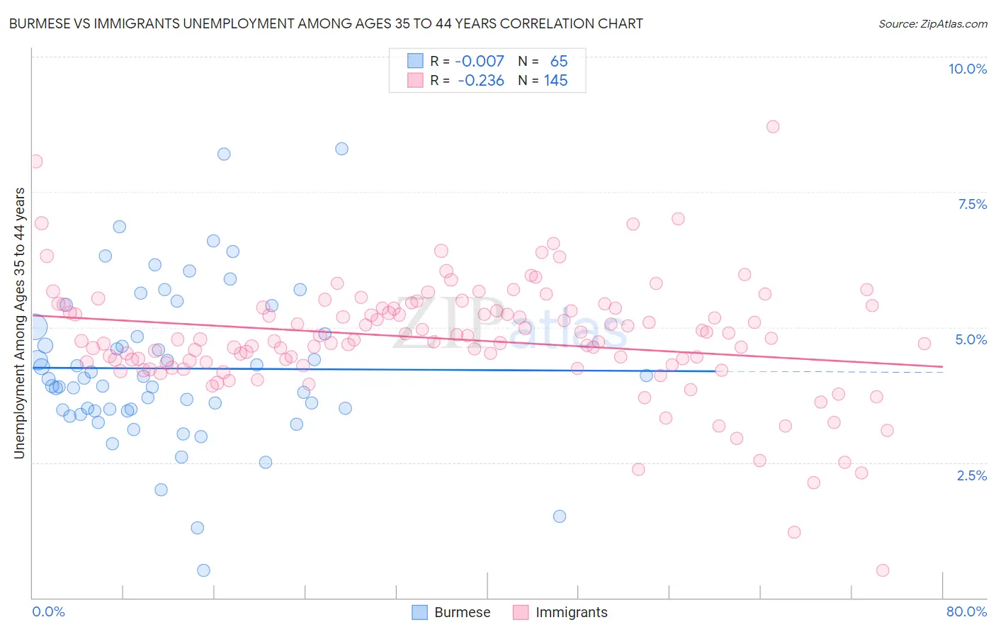 Burmese vs Immigrants Unemployment Among Ages 35 to 44 years