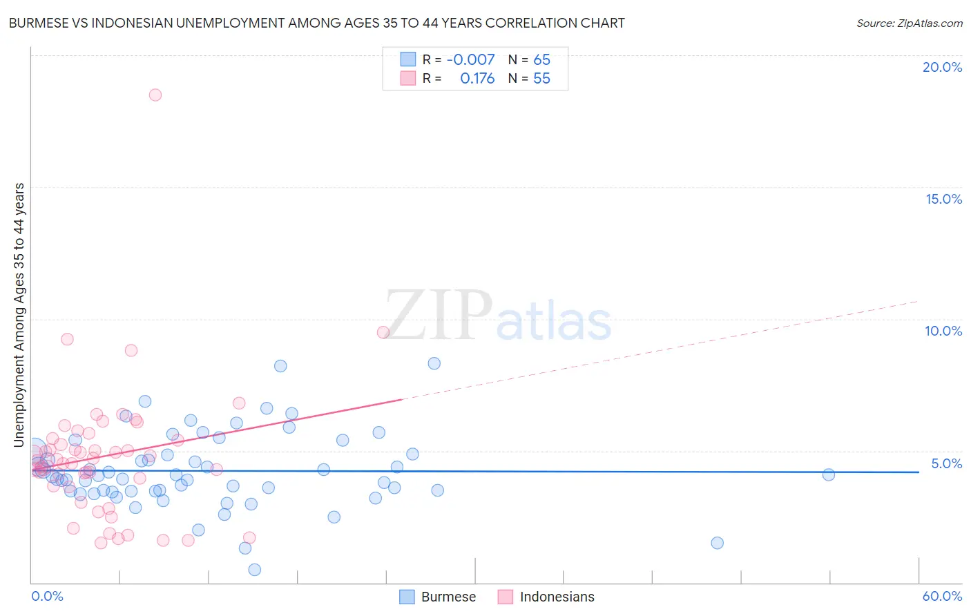 Burmese vs Indonesian Unemployment Among Ages 35 to 44 years