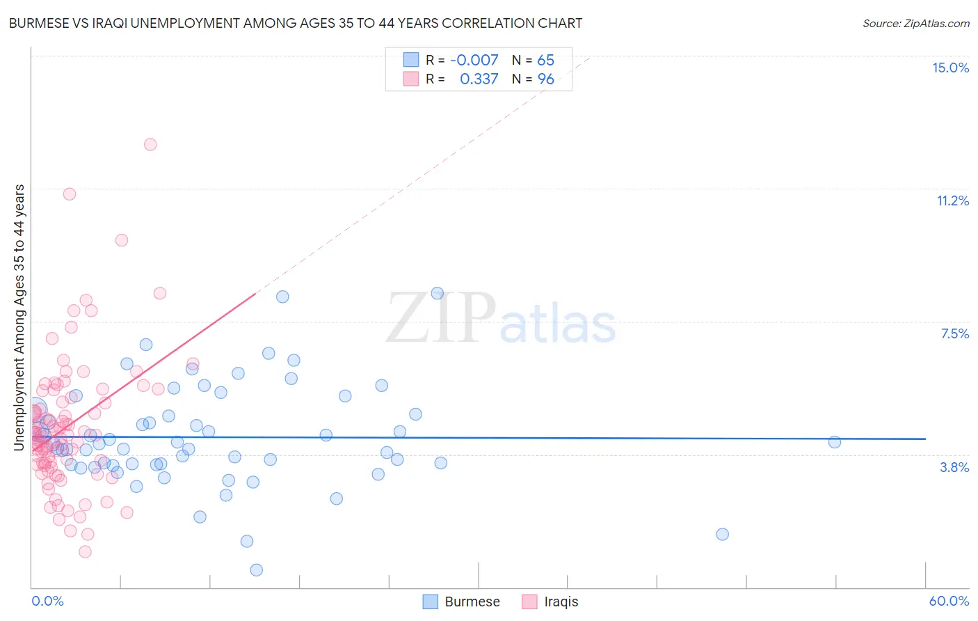 Burmese vs Iraqi Unemployment Among Ages 35 to 44 years