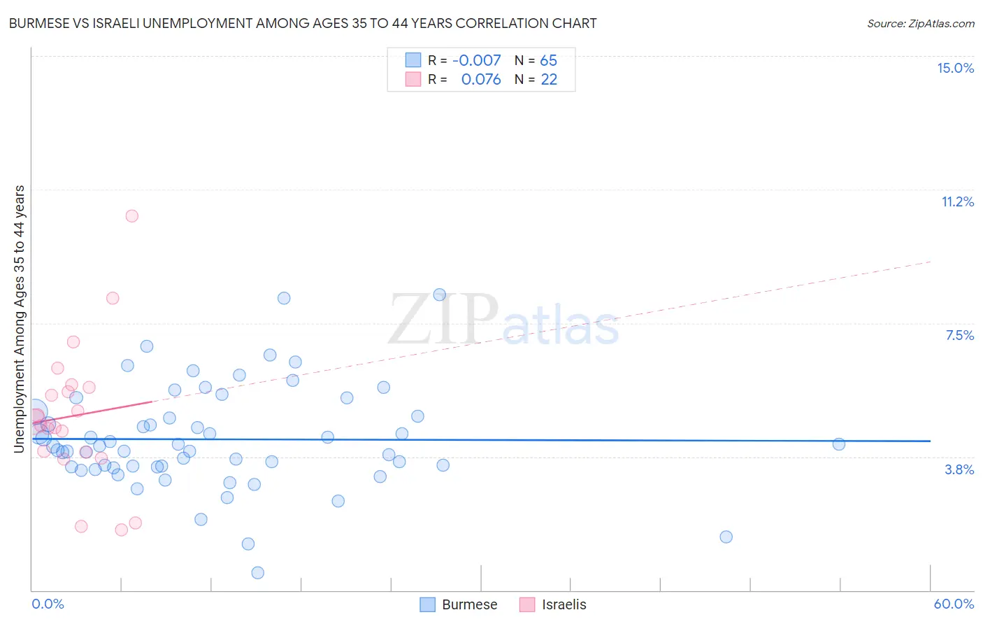 Burmese vs Israeli Unemployment Among Ages 35 to 44 years