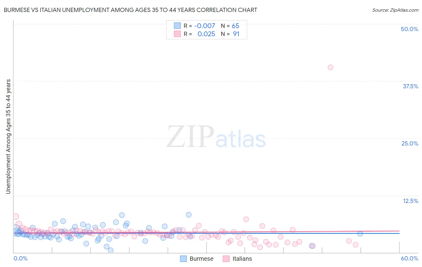Burmese vs Italian Unemployment Among Ages 35 to 44 years