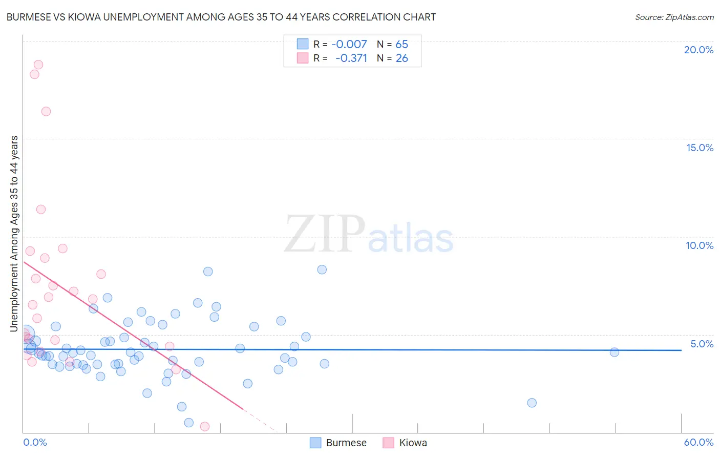 Burmese vs Kiowa Unemployment Among Ages 35 to 44 years