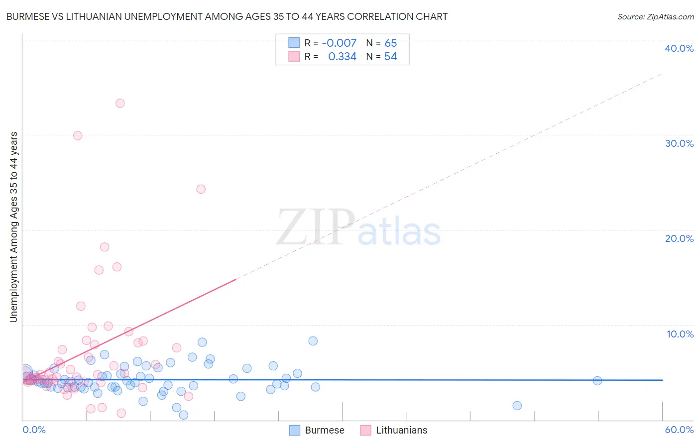 Burmese vs Lithuanian Unemployment Among Ages 35 to 44 years