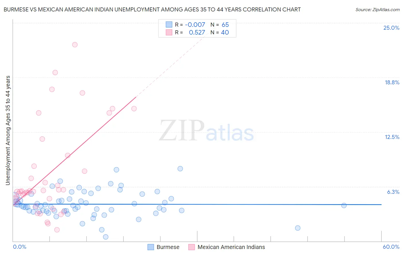 Burmese vs Mexican American Indian Unemployment Among Ages 35 to 44 years