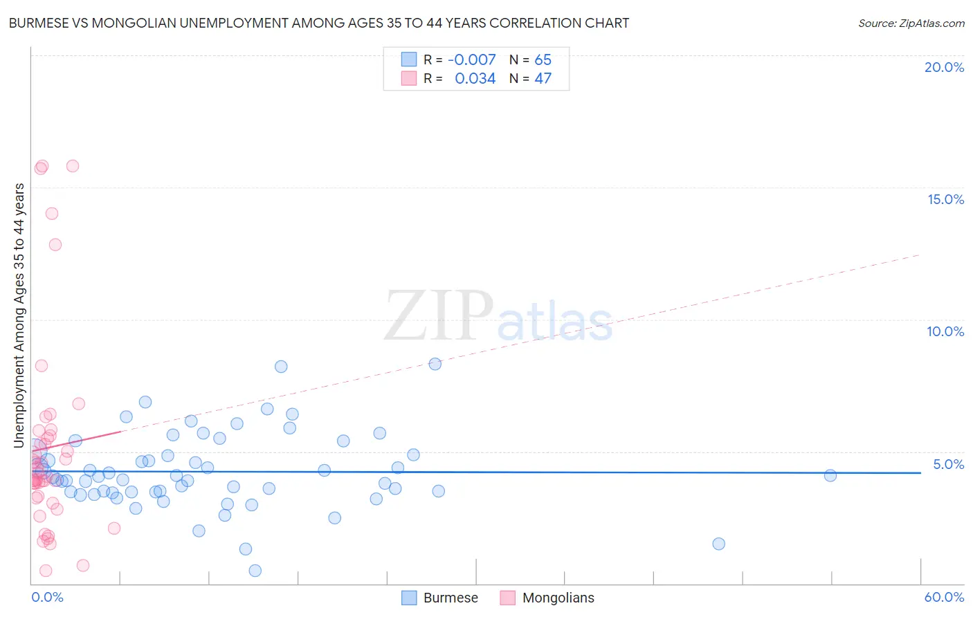 Burmese vs Mongolian Unemployment Among Ages 35 to 44 years