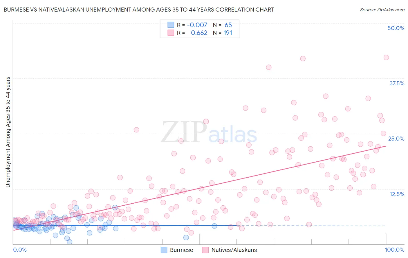 Burmese vs Native/Alaskan Unemployment Among Ages 35 to 44 years