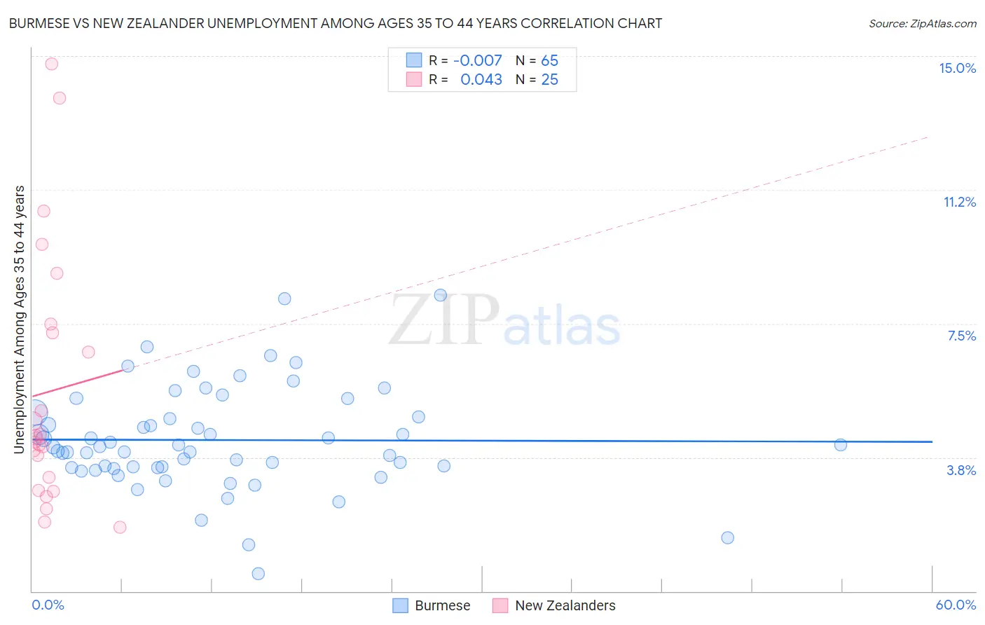 Burmese vs New Zealander Unemployment Among Ages 35 to 44 years