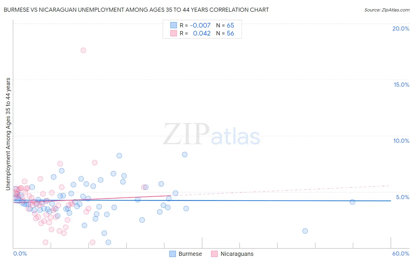 Burmese vs Nicaraguan Unemployment Among Ages 35 to 44 years