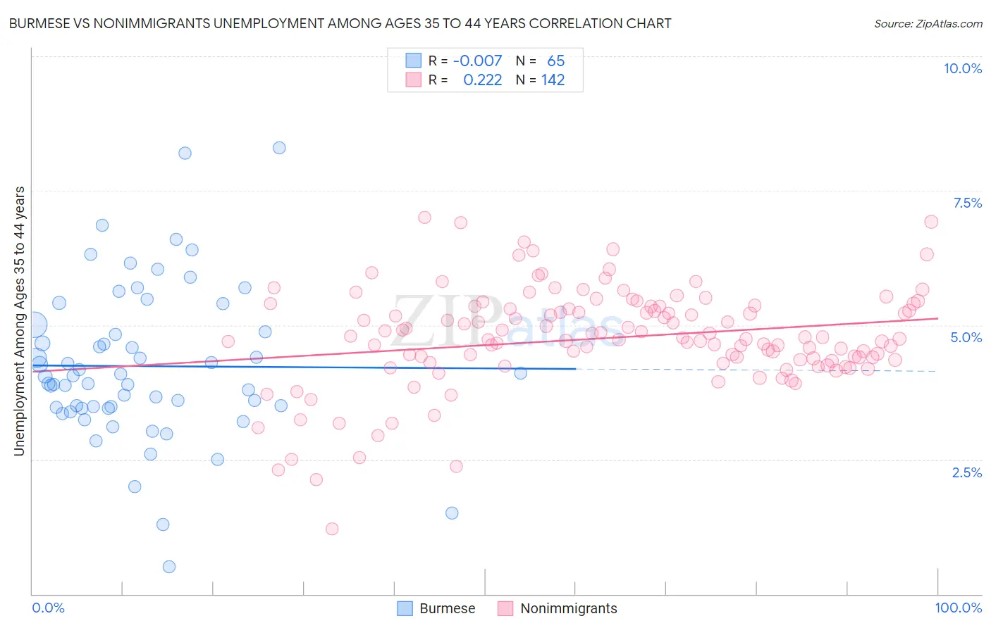 Burmese vs Nonimmigrants Unemployment Among Ages 35 to 44 years