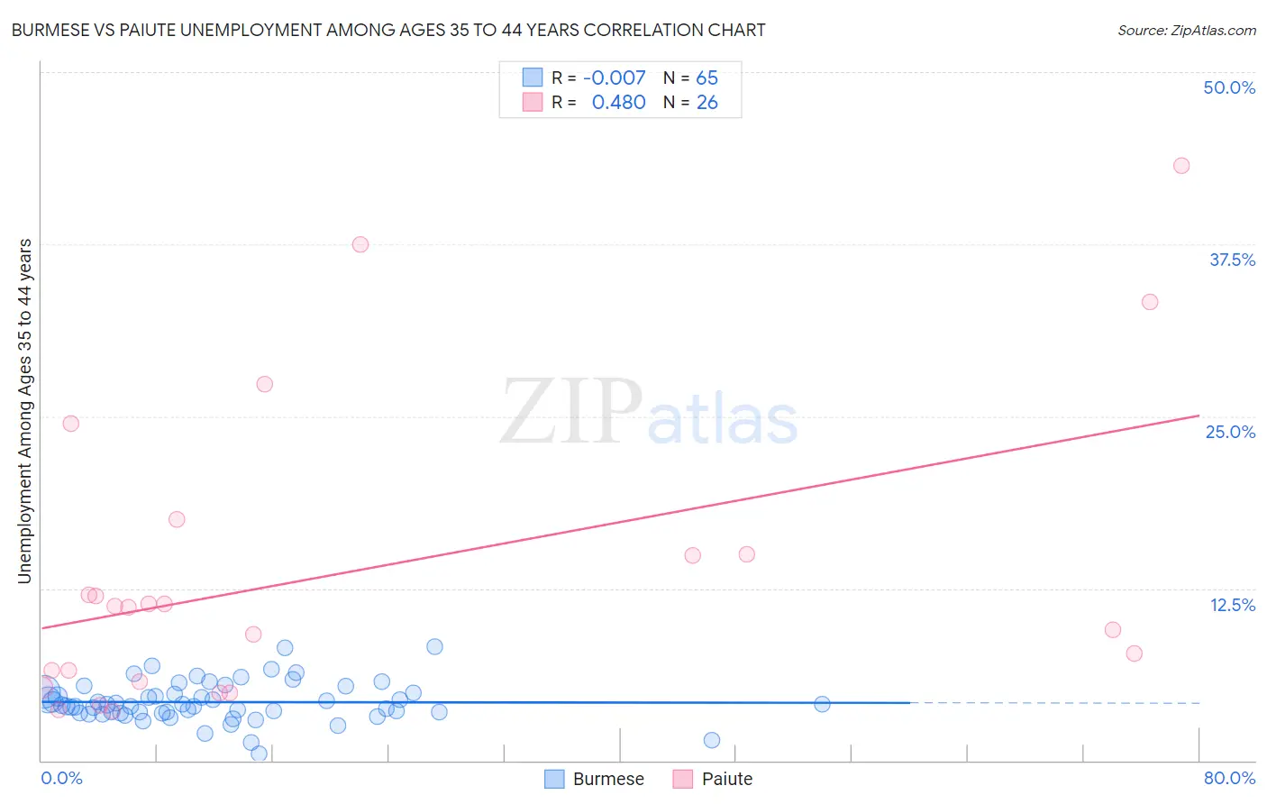 Burmese vs Paiute Unemployment Among Ages 35 to 44 years